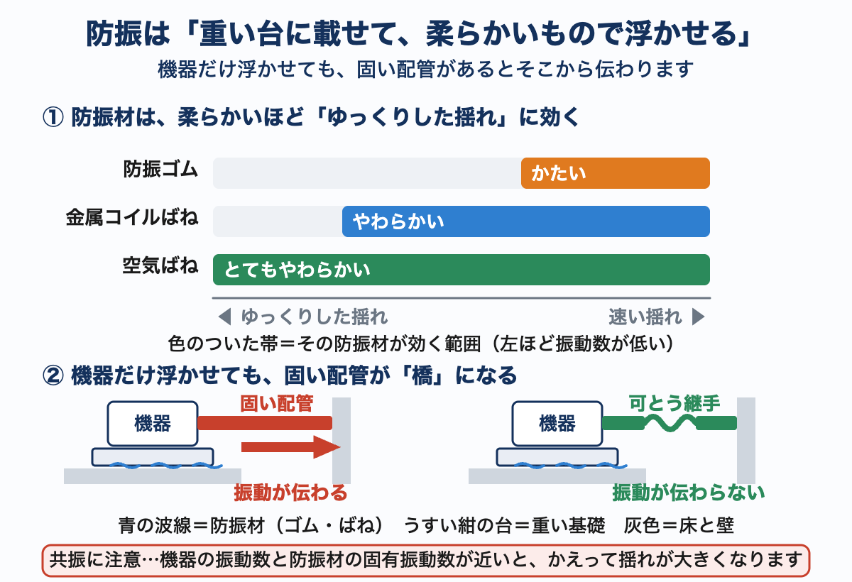 防振の図2枚組。上は防振ゴム・金属コイルばね・空気ばねが効く振動数の範囲を帯でくらべ、下は固い配管が振動の橋になることと、可とう継手で切れることを示している。