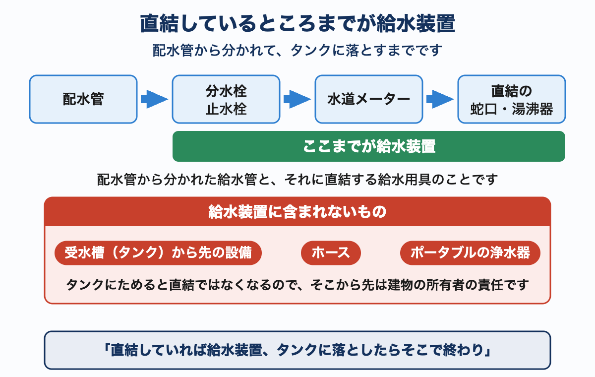 配水管から分水栓・止水栓・水道メーターを通って直結の蛇口や湯沸器までが給水装置であることを流れで示し、受水槽から先の設備・ホース・ポータブルの浄水器は含まれないことを別枠で示した図。