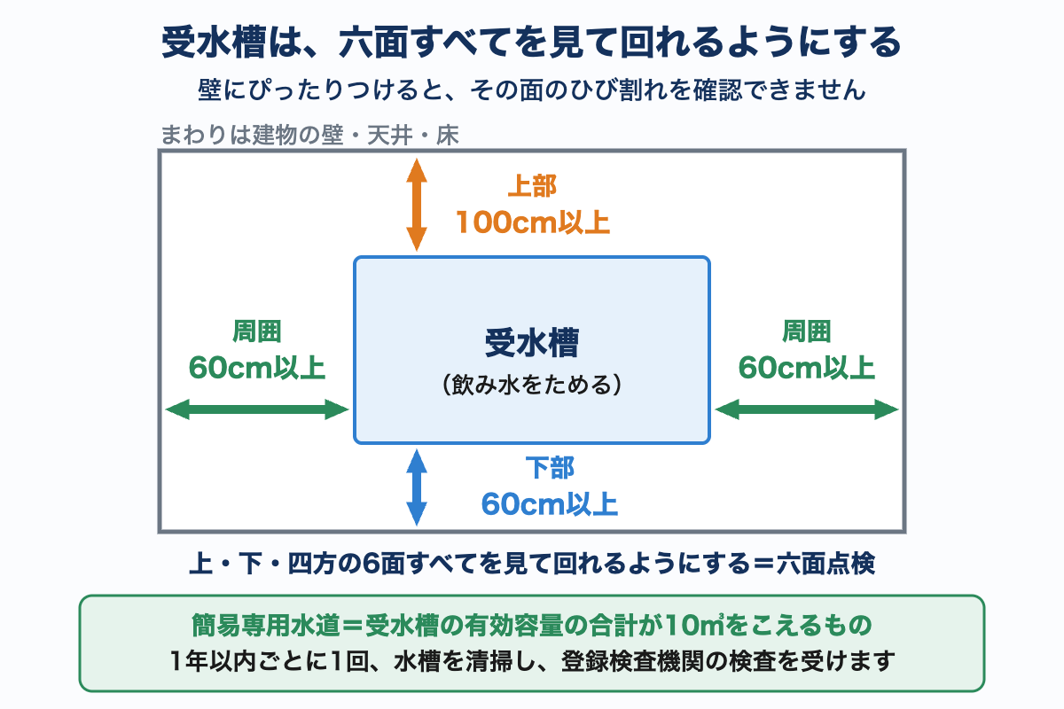 受水槽を建物の中に置いた断面図。上部100cm以上、周囲60cm以上、下部60cm以上の空間をあけることを、矢印と数字で示している。