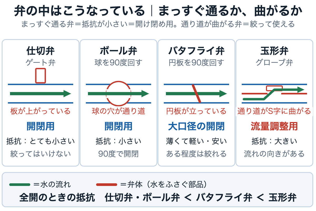 仕切弁・ボール弁・バタフライ弁・玉形弁の中の通り道を断面で比べ、全開時の抵抗のちがいを示した図