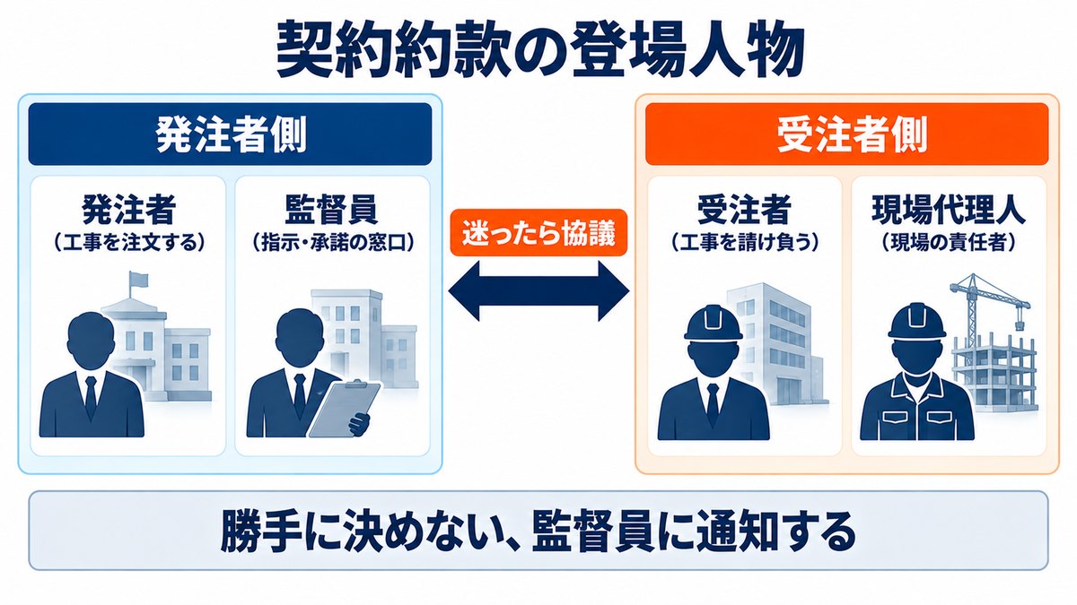 発注者・監督員・受注者・現場代理人の関係を示した図