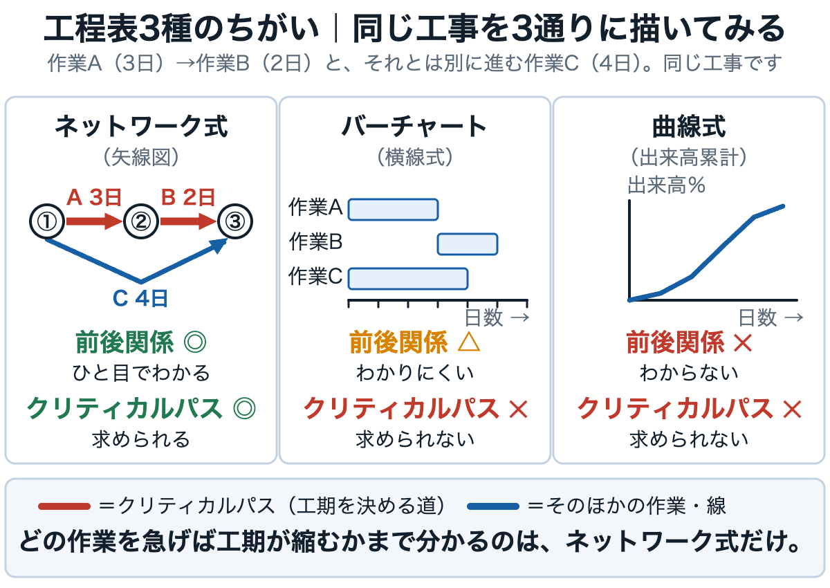 同じ工事をネットワーク式・バーチャート・曲線式の3通りで描き、前後関係とクリティカルパスが分かるかを比べた図