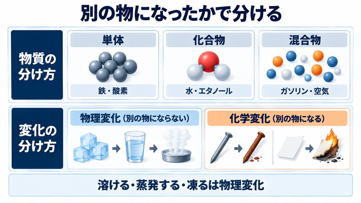 単体・化合物・混合物のちがいと、物理変化・化学変化のちがいを示した図