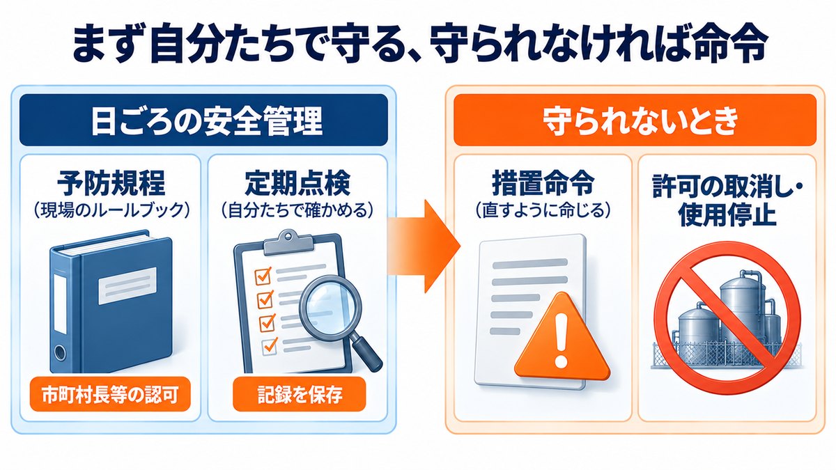 予防規程は認可、定期点検は1年に1回・記録3年、違反すると命令、という関係の図