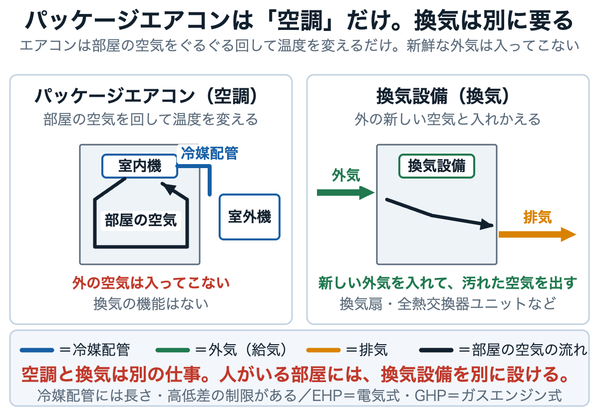 パッケージエアコンは部屋の空気を循環させるだけで外気は入らないこと、換気は別の設備が要ることを比べた図
