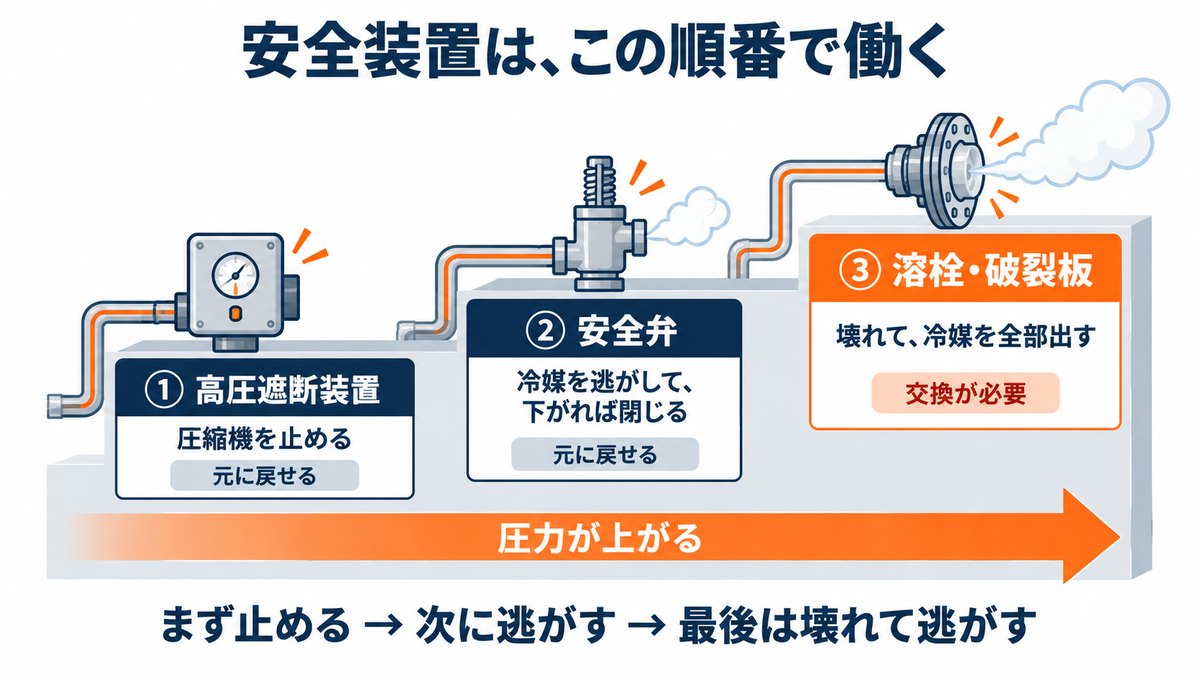 安全装置が働く順番(高圧遮断装置→安全弁→溶栓・破裂板)