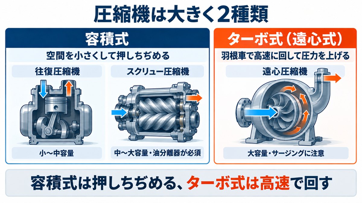 圧縮機の2種類(容積式と ターボ式)の比較図