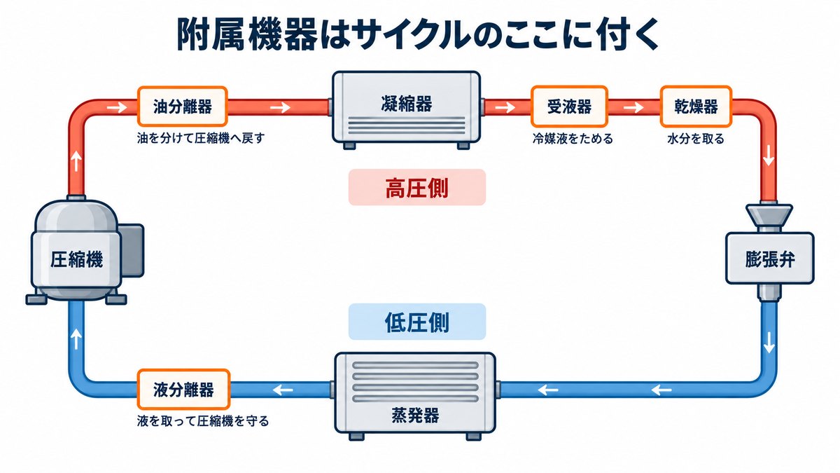 附属機器が冷凍サイクルのどこに付くかの図
