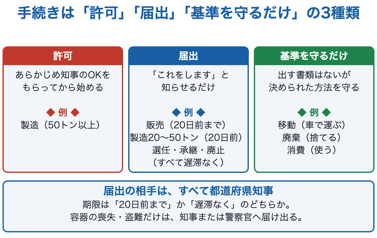 手続きを許可・届出・基準を守るだけの3種類に分けた図。許可は製造50トン以上、届出は販売や20〜50トンの製造、基準を守るだけは移動・廃棄・消費。