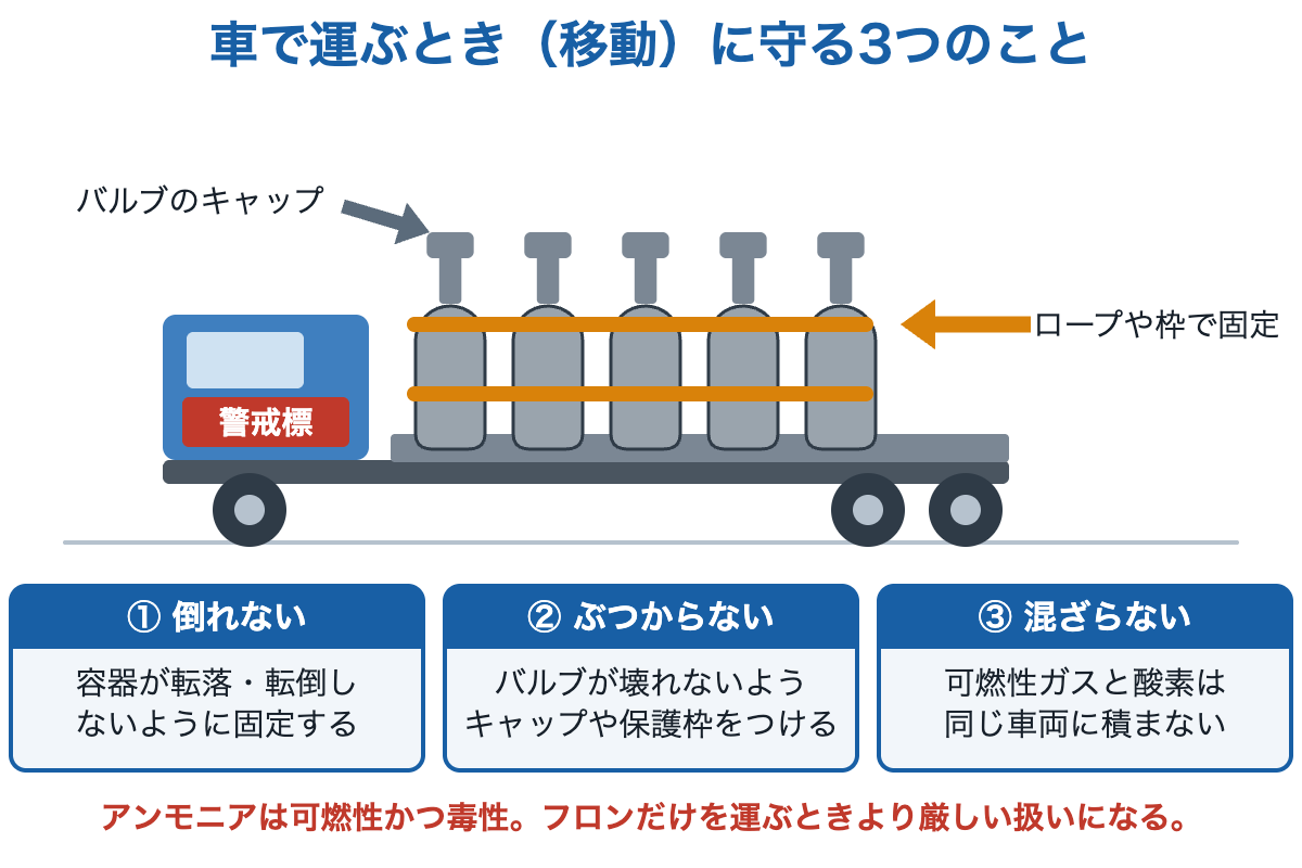容器を積んだトラックの図。警戒標を掲げ、容器はロープや枠で固定し、バルブにキャップをつける。可燃性ガスと酸素は同じ車両に積まない。