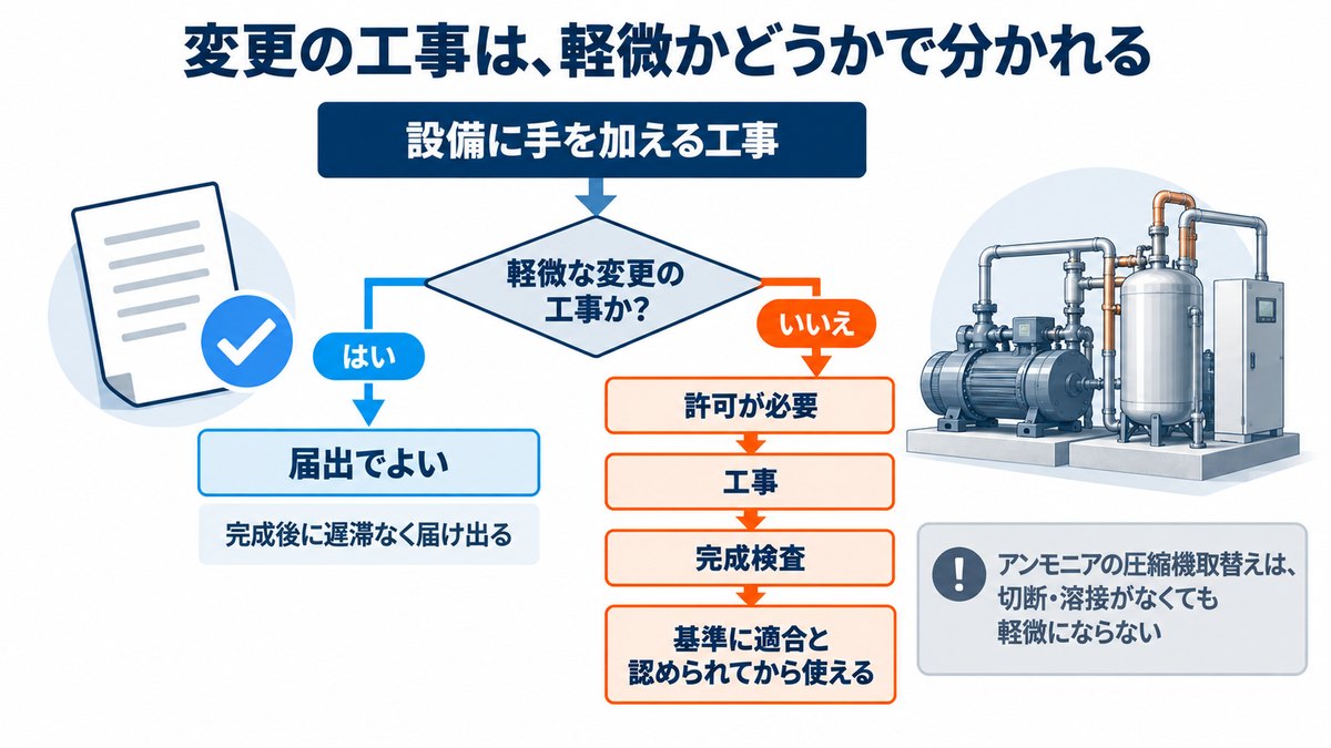 変更の工事は許可か届出か、完成検査がいるかを見分ける流れ図