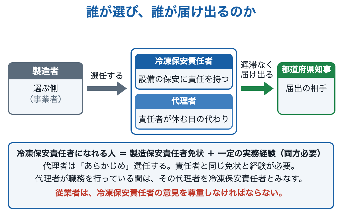 製造者が冷凍保安責任者と代理者を選任し、都道府県知事へ遅滞なく届け出る流れを示した図。