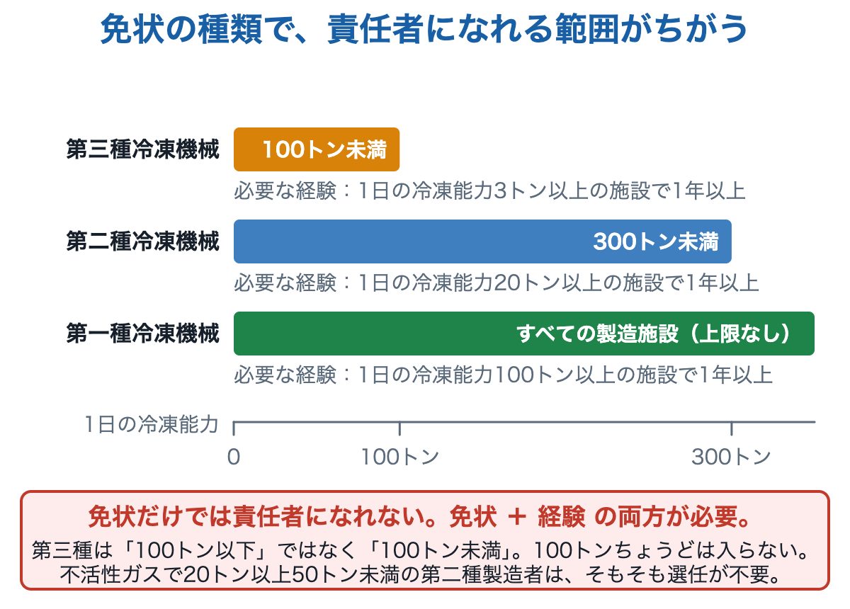 免状ごとに責任者になれる範囲を棒で示した図。第三種は100トン未満、第二種は300トン未満、第一種は上限なし。それぞれに必要な実務経験も併記。