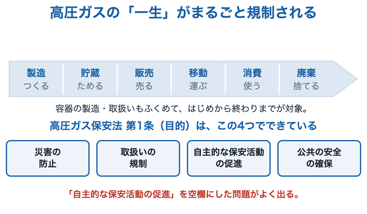 製造・貯蔵・販売・移動・消費・廃棄という高圧ガスの一生を帯で示し、高圧ガス保安法第1条の4つの目的を並べた図。