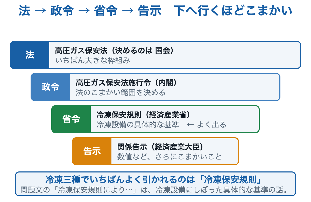 法、政令、省令、告示の関係を段違いの帯で示した図。冷凍設備の具体的な基準は省令の冷凍保安規則にある。