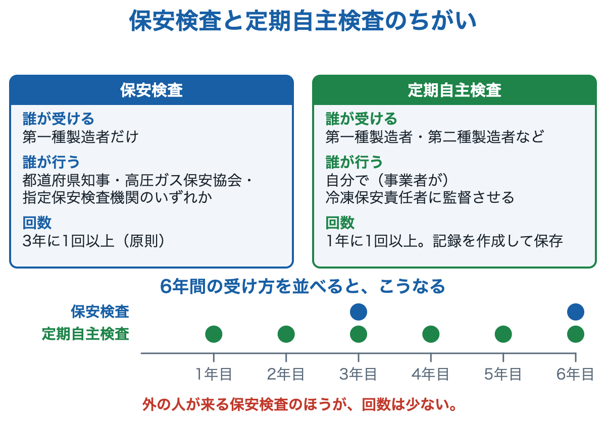 保安検査と定期自主検査の比較表と、6年間の受け方を並べた年表。保安検査は3年に1回以上、定期自主検査は1年に1回以上。