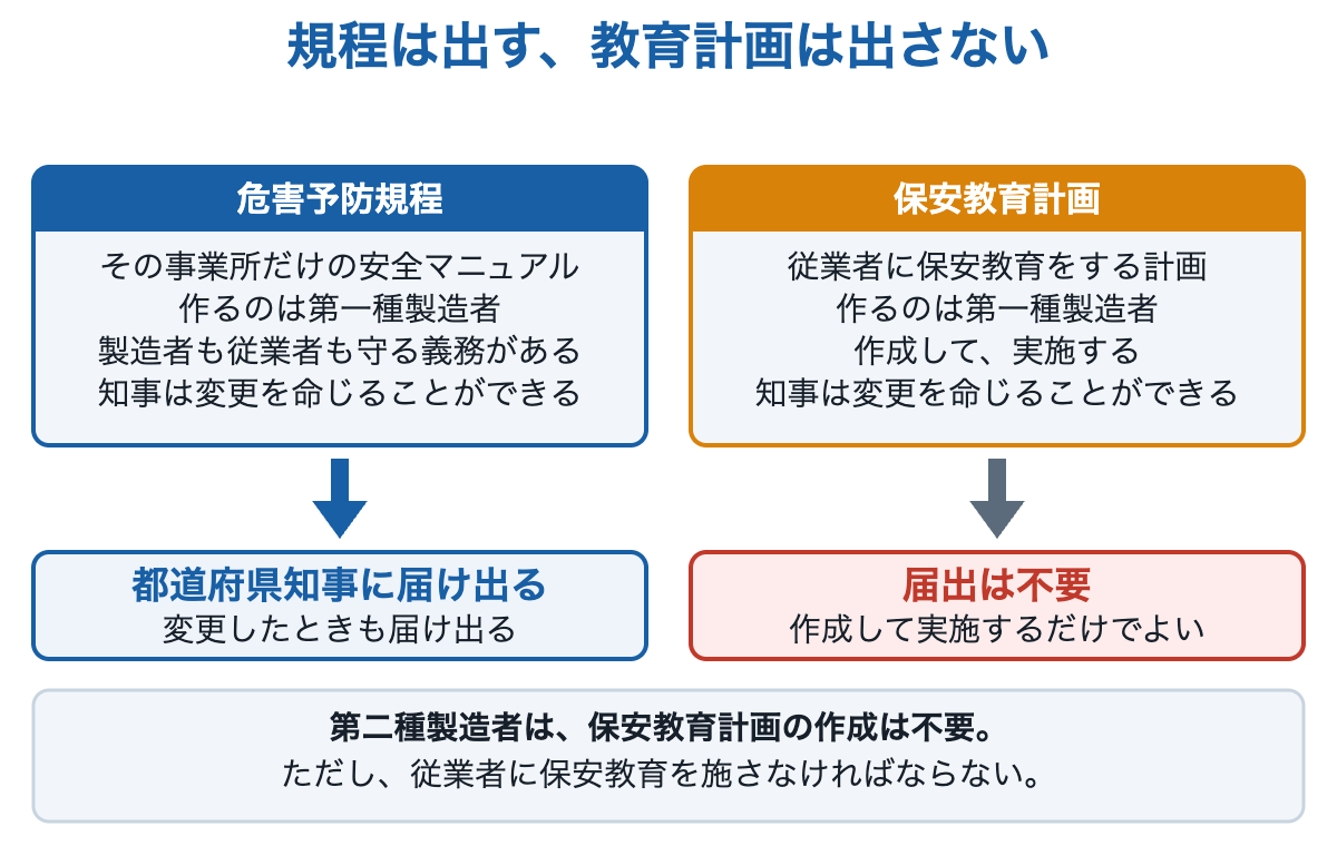 危害予防規程は都道府県知事に届け出るが、保安教育計画は届出不要であることを並べた図。