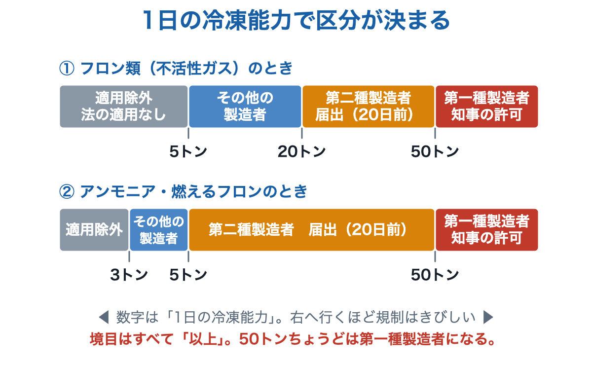 1日の冷凍能力による区分。フロン類(不活性ガス)は5トン未満が適用除外、5トン以上20トン未満がその他の製造者、20トン以上で第二種製造者、50トン以上で第一種製造者。アンモニア・燃えるフロンは3トン未満が適用除外、3トン以上5トン未満がその他の製造者、5トン以上で第二種製造者、50トン以上で第一種製造者。