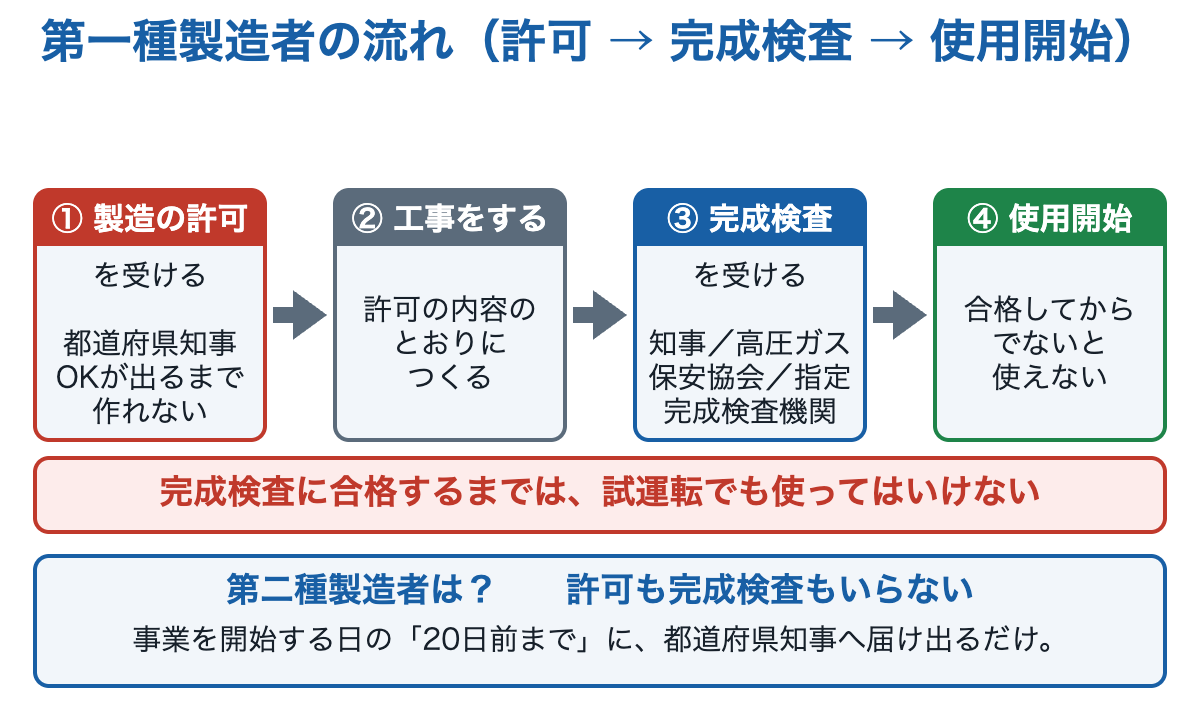 第一種製造者の流れ。製造の許可を受ける、工事をする、完成検査を受ける、使用開始の4段階。