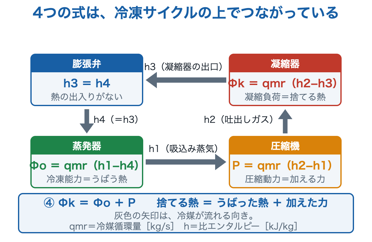 冷凍サイクルの4つの機器に、冷凍能力Φo、圧縮動力P、凝縮負荷Φk、膨張弁のh3=h4という4つの式を重ねた図。
