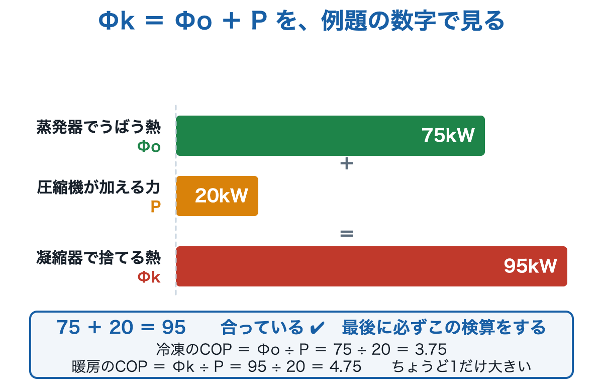 冷凍能力75kW、圧縮動力20kW、凝縮負荷95kWを棒の長さで並べ、75+20=95になることと、冷凍のCOP3.75・暖房のCOP4.75を示した図。