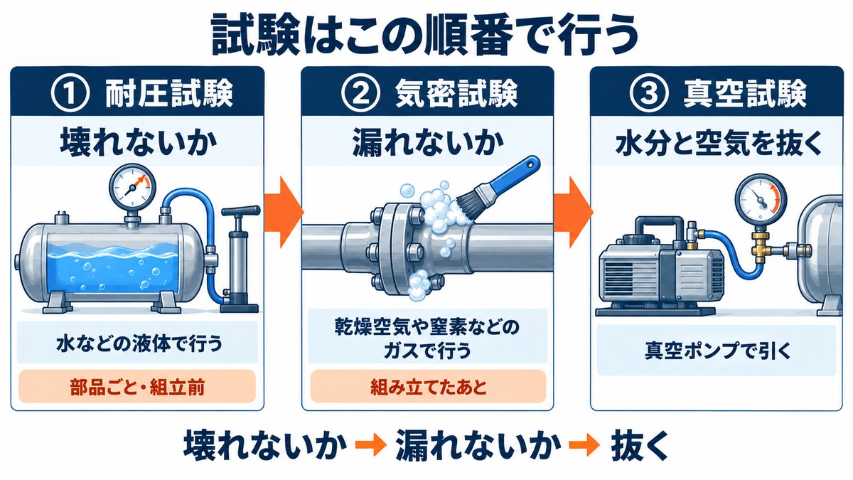 耐圧試験・気密試験・真空試験の順番と使う流体の図
