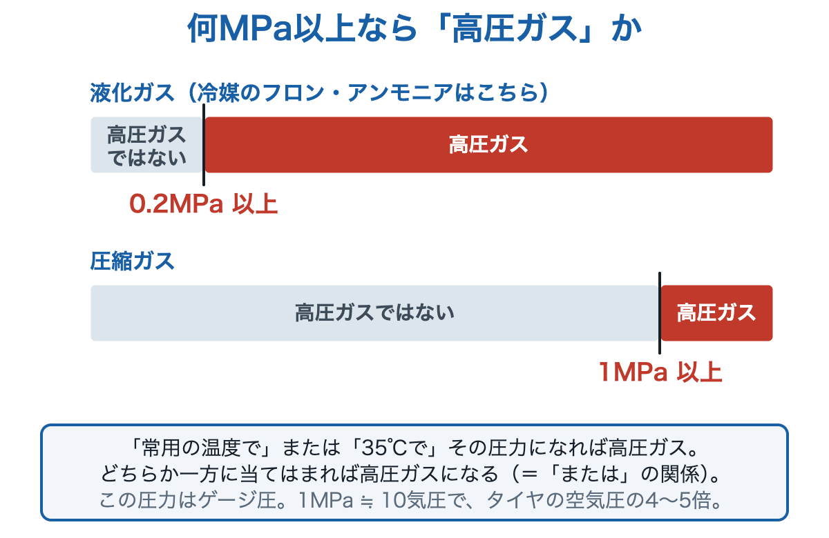 液化ガスは0.2MPa以上、圧縮ガスは1MPa以上で高圧ガスになることを、目盛りの帯で示した図。