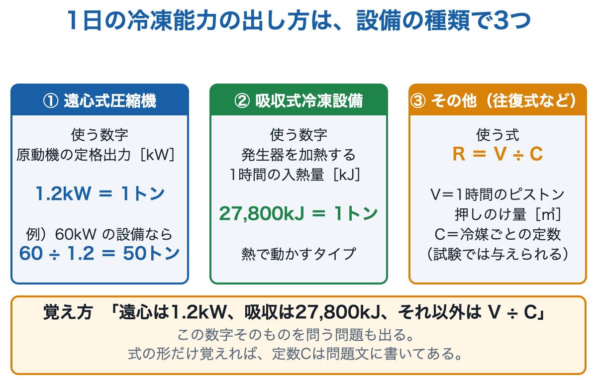 1日の冷凍能力の求め方3種類。遠心式圧縮機は1.2kWで1トン、吸収式冷凍設備は27,800kJで1トン、その他はR=V÷C。