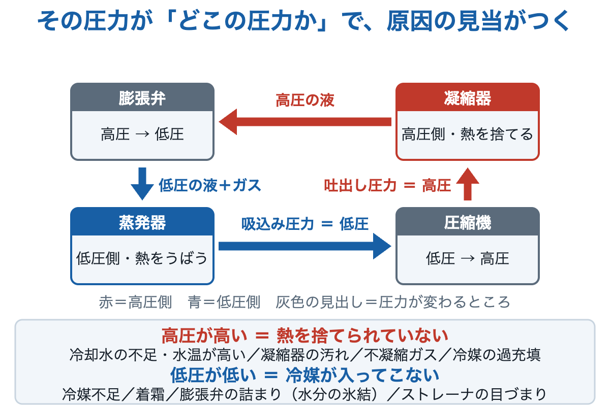 冷凍サイクルの4つの機器を並べ、凝縮器側を高圧、蒸発器側を低圧として示した図。高圧が高いとき・低圧が低いときの原因を並べている。