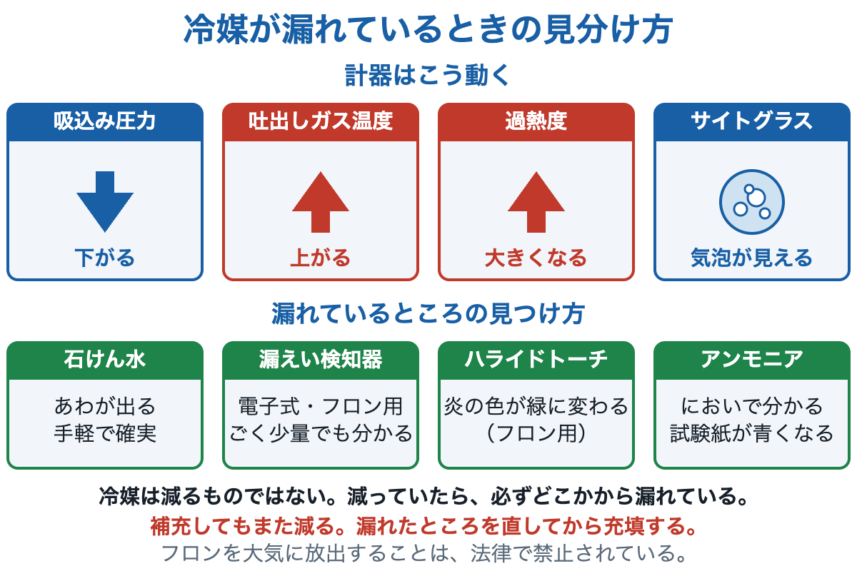 冷媒漏れのサイン。吸込み圧力は下がる、吐出しガス温度は上がる、過熱度は大きくなる、サイトグラスに気泡が見える。漏れの見つけ方は石けん水・漏えい検知器・ハライドトーチ・アンモニアのにおい。