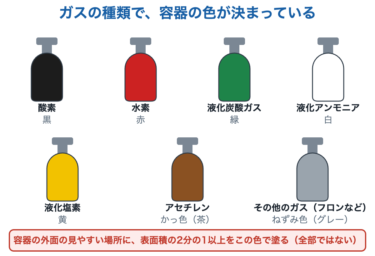 高圧ガス容器の塗色。酸素は黒、水素は赤、液化炭酸ガスは緑、液化アンモニアは白、液化塩素は黄、アセチレンはかっ色、その他のガスはねずみ色。