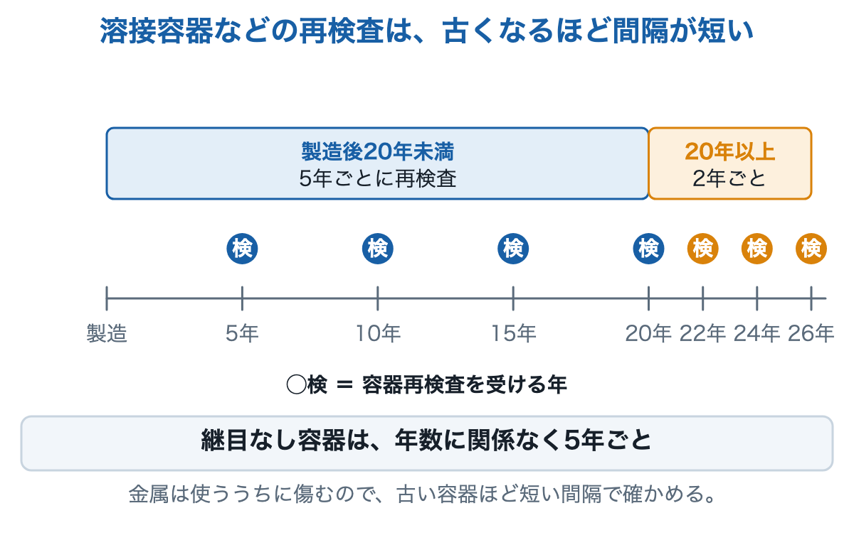 溶接容器などの再検査の間隔を年表で示した図。製造後20年未満は5年ごと、20年以上は2年ごと。継目なし容器は年数に関係なく5年ごと。
