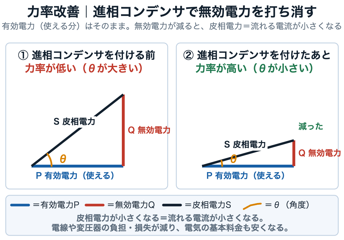 進相コンデンサを付ける前と後の電力の三角形を並べ、無効電力が減って皮相電力が小さくなるようすを示した図