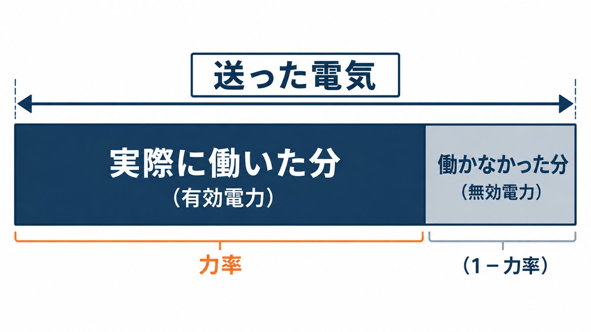 送った電気のうち実際に働いた分と働かなかった分