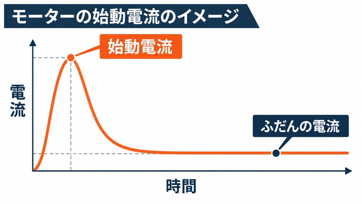 モーターの始動電流が一瞬だけ跳ね上がるようす