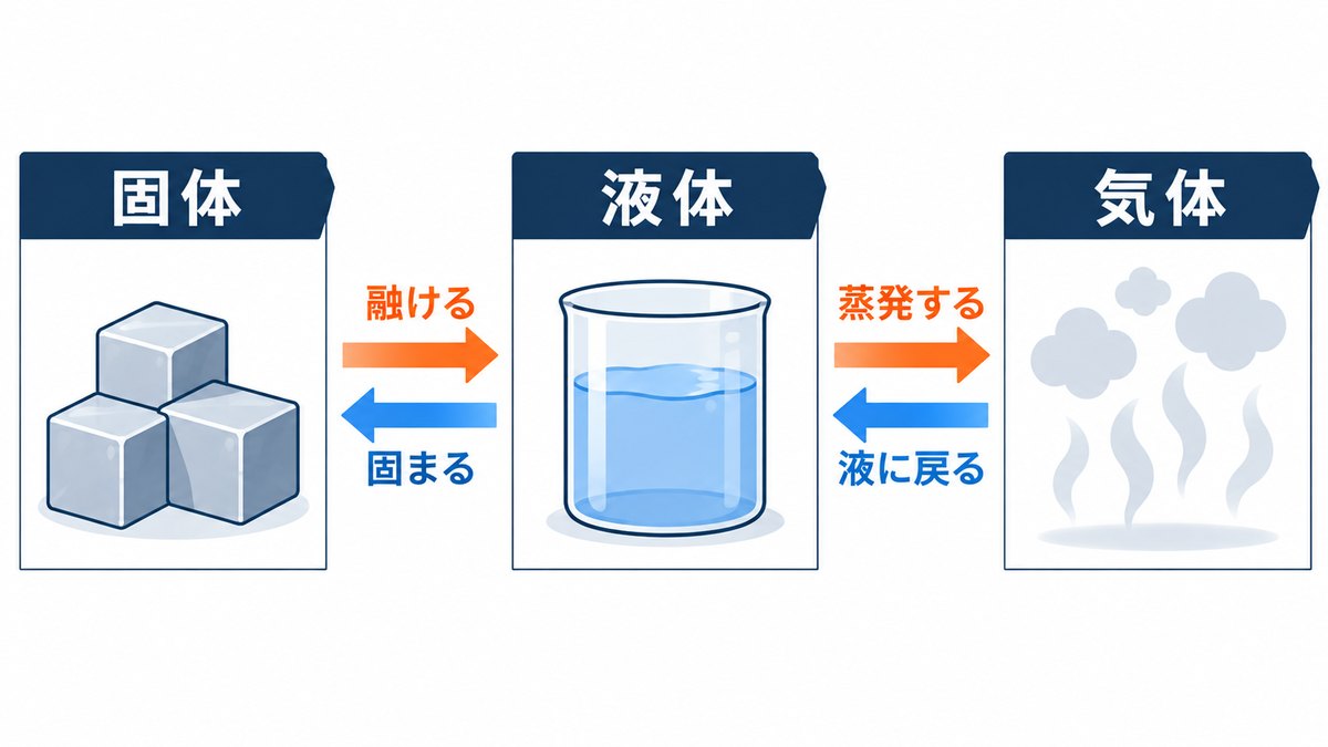 固体・液体・気体の行き来（融ける・固まる・蒸発する・液に戻る）