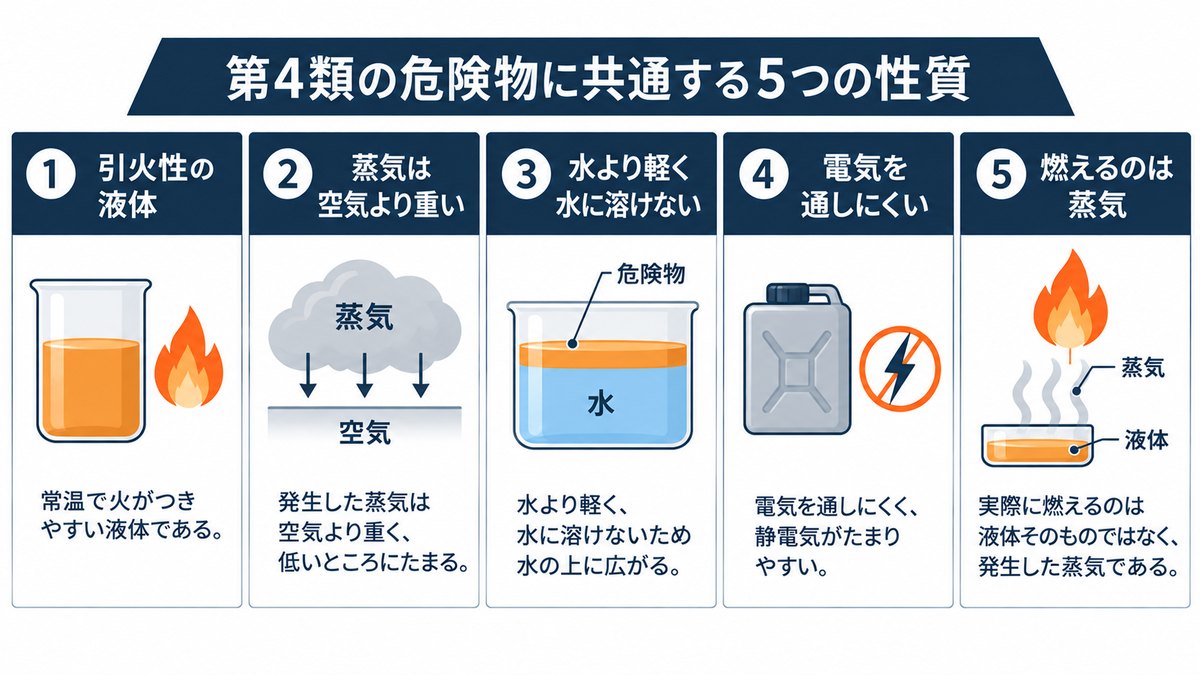 第4類の危険物に共通する5つの性質