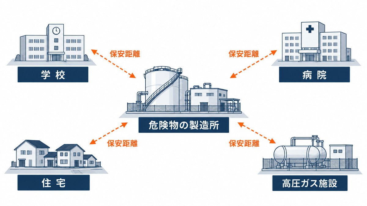 製造所から学校・病院・住宅・高圧ガス施設までの保安距離