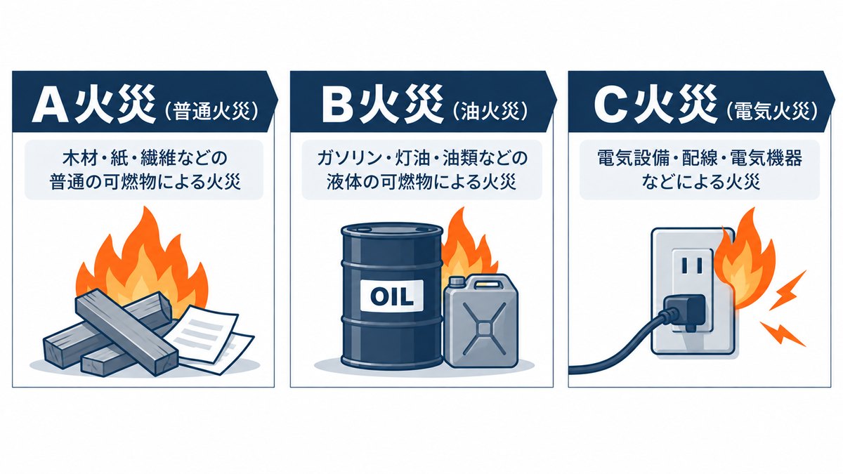 A火災（普通）B火災（油）C火災（電気）の3区分
