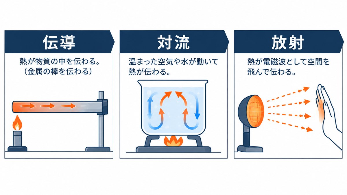熱の伝わり方3つ（伝導・対流・放射）