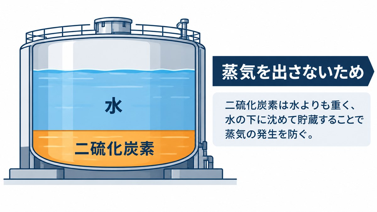 二硫化炭素を水の中に沈めて貯蔵するようす