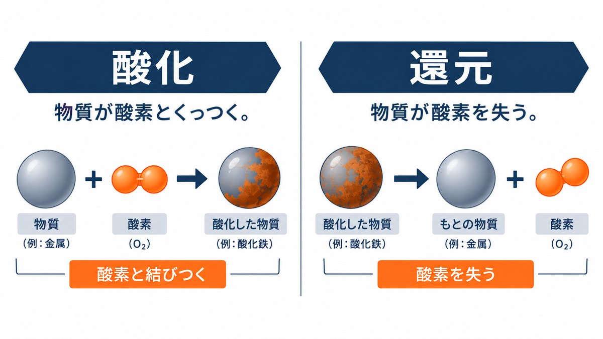 酸化と還元の対比(酸素と結びつく/酸素を失う)