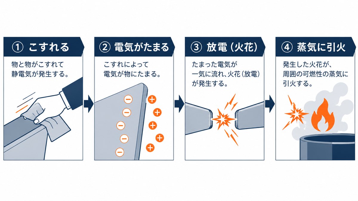 静電気で火がつくまでの4段階（こすれる→電気がたまる→放電→蒸気に引火）