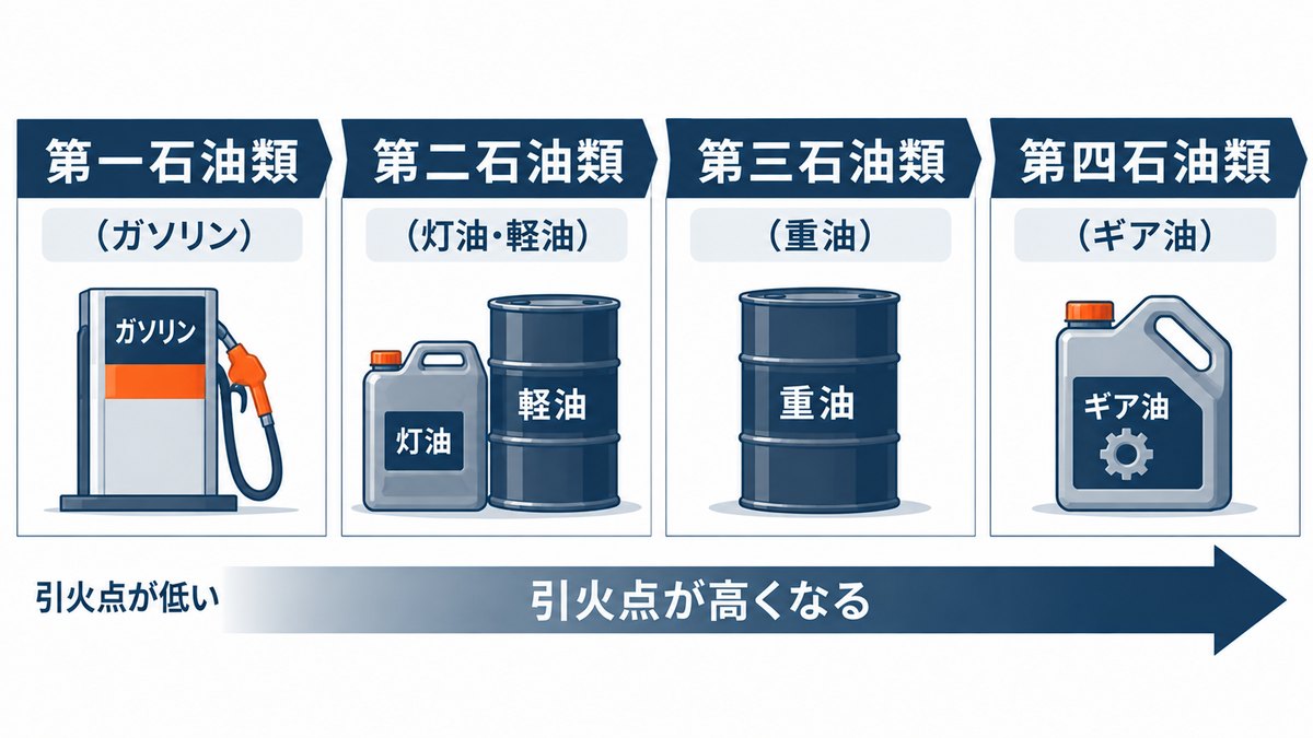 第一石油類から第四石油類までを引火点の低い順に並べた図