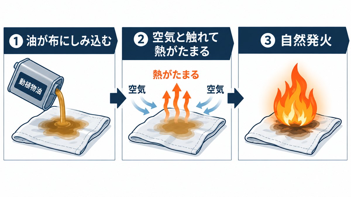 布にしみ込んだ動植物油が自然発火するまでの3段階