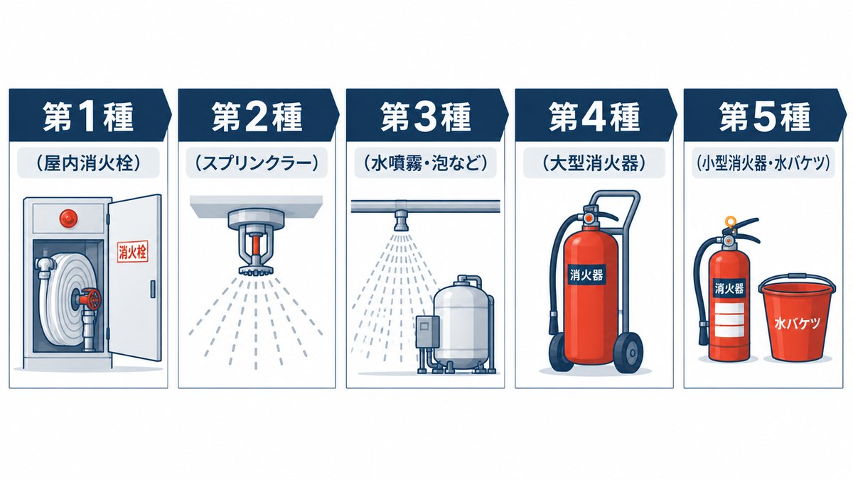 消火設備の第1種から第5種までの種類