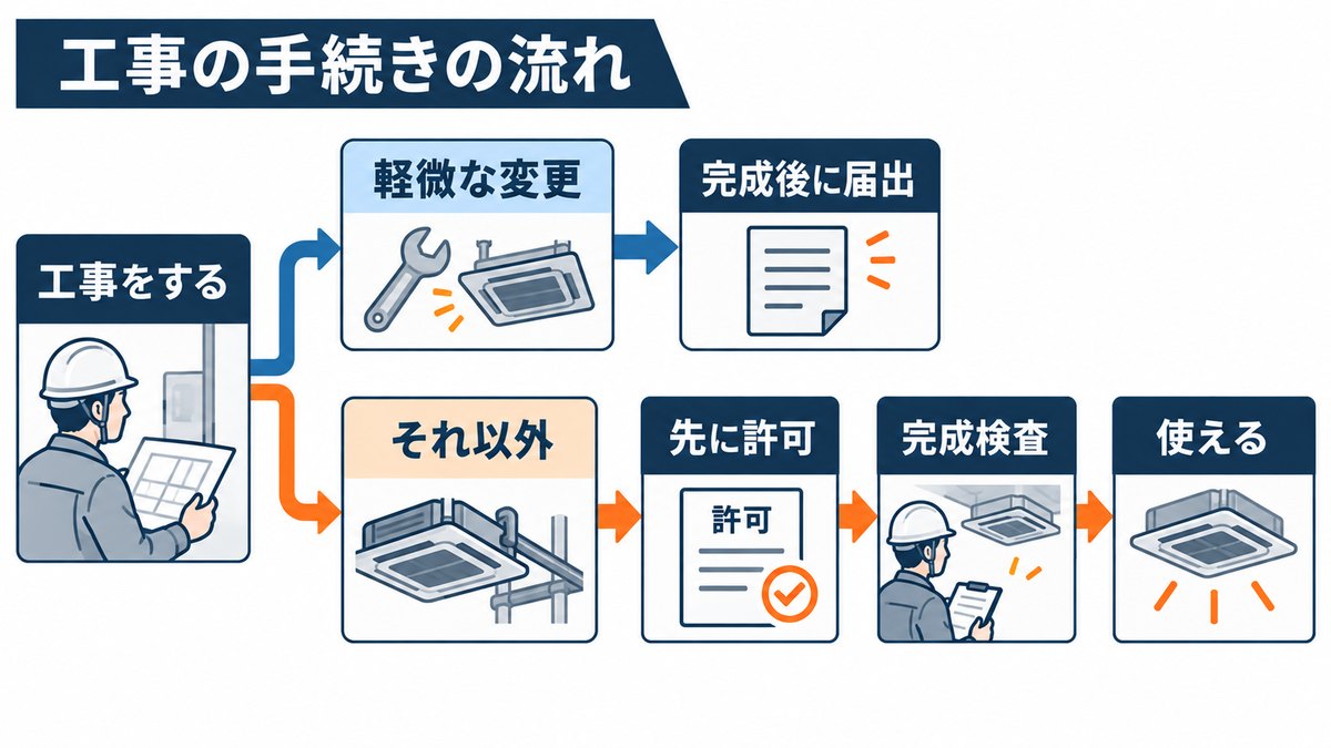 工事の手続きの流れ(軽微な変更は完成後に届出、それ以外は先に許可→完成検査)