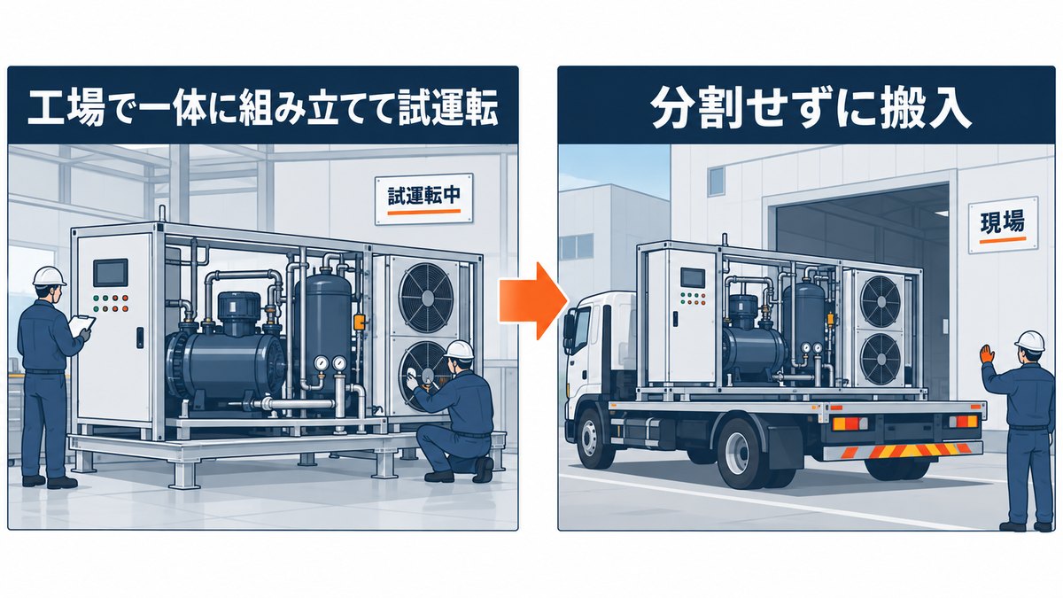 工場で一体に組み立てて試運転し、分割せずに搬入する認定指定設備