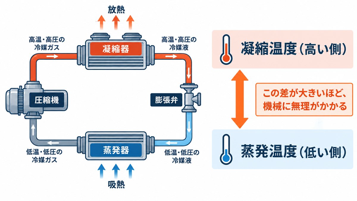 冷凍サイクルの凝縮温度（高い側）と蒸発温度（低い側）の差