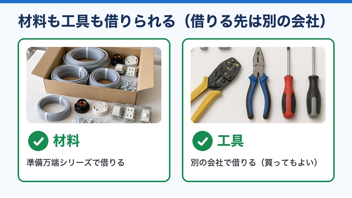 練習材料は準備万端シリーズで、工具は別の会社で借りられることを示した図